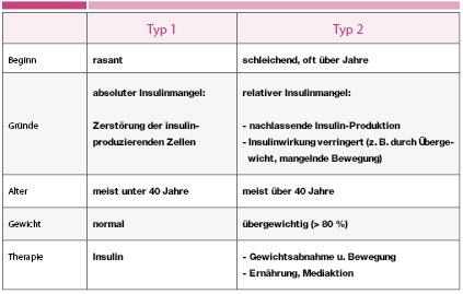 Die Klassifikation des Diabetes mellitus